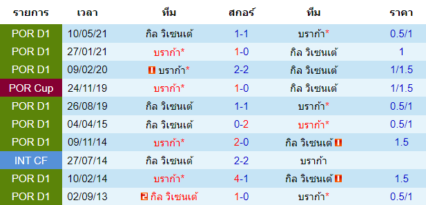 วิเคราะห์บอล