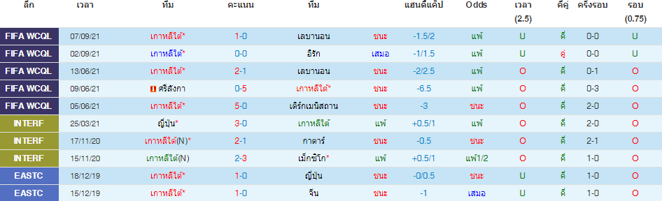 ผลงาน 10 นัดล่าสุด ของเวเนซุเอลา