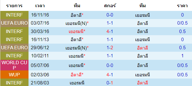 วิเคราะห์บอล