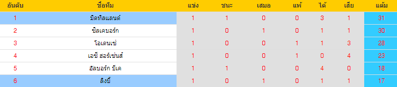 วิเคราะห์บอล