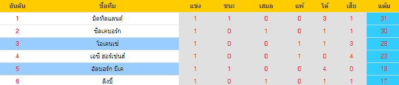 วิเคราะห์บอล