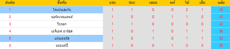 วิเคราะห์บอล